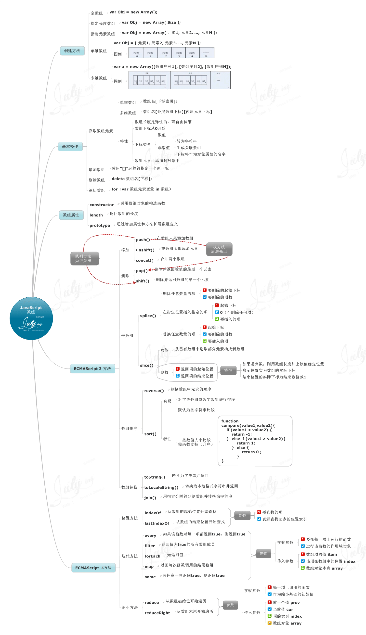 JavaScript运算符