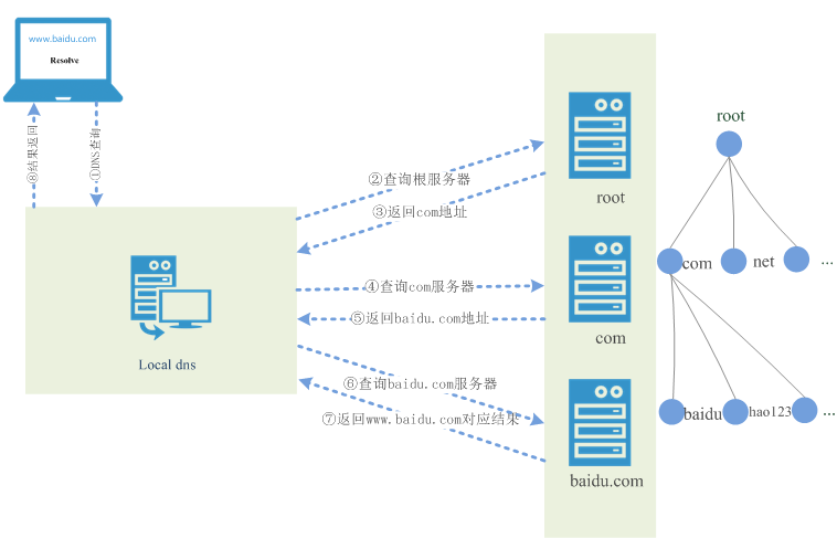 dns-query