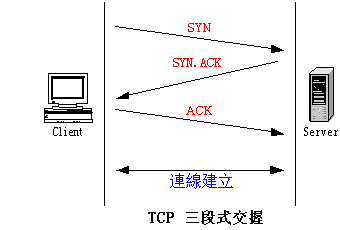 tcp三段式握手